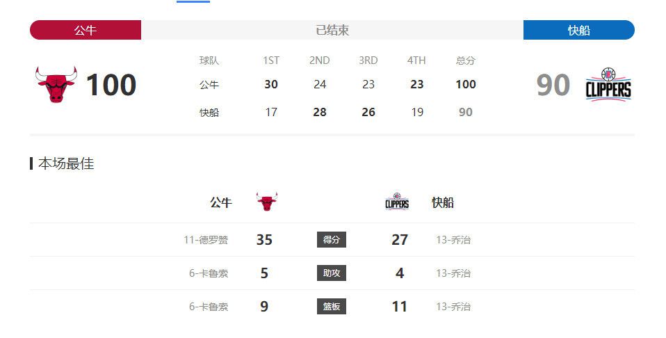 我们没有以5-0的比分获胜，我们打平了。